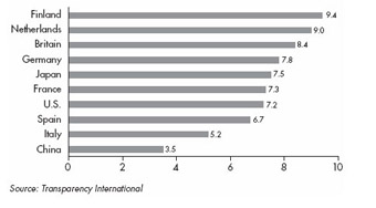 Corruption Index