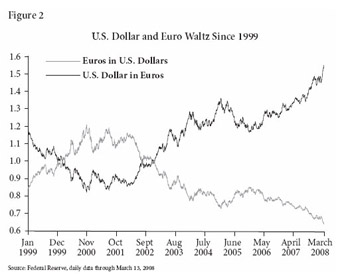 US Dollar and Euro Waltz since 1999