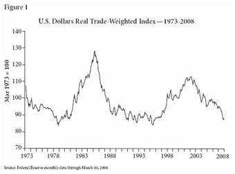 US Dollars Real Trade Weighted Index -- 1973-2008
